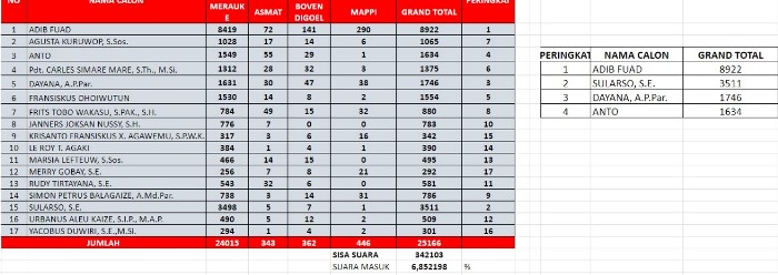 Inilah hasil sementara perolehan suara anggota DPD RI Dapil Provinsi Papua Selatan – Surya Papua/IST