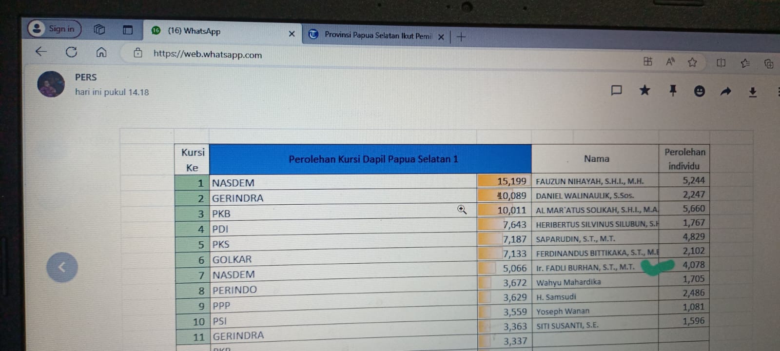 Tabel data caleg dan perolehan suara untuk Dapil Papua Selatan I – Surya Papua/IST