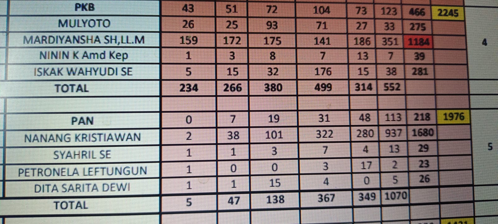 Inilah tabel perolehan suara Nannag Kristiawan, Caleg PAN dari Dapil IV – Surya Papua/Frans Kobun