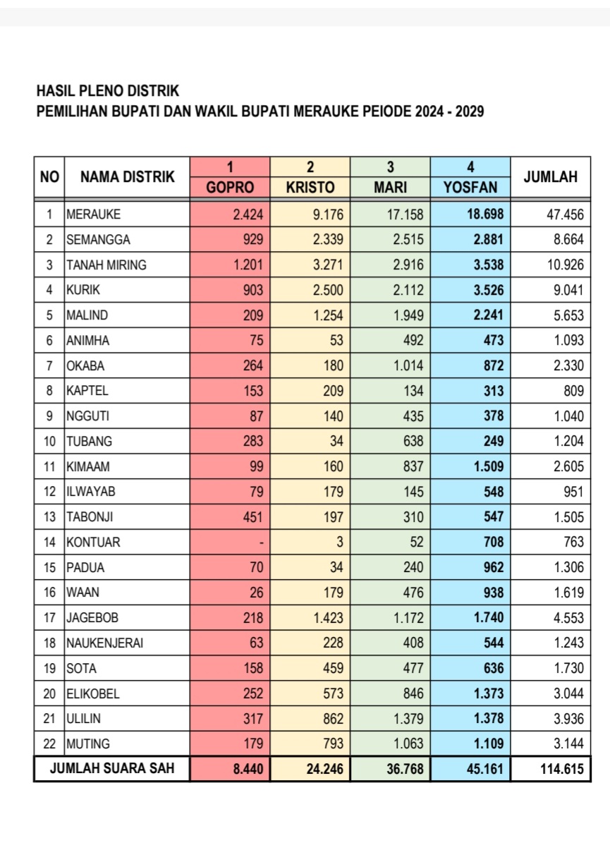 Hasil penghitungan suara dari distrik, kelurahan dan kampun-kampung yang memenangkan pasangan Yoseph Bladib Gebze-Fauzun Nihayah – Surya Papua/IST